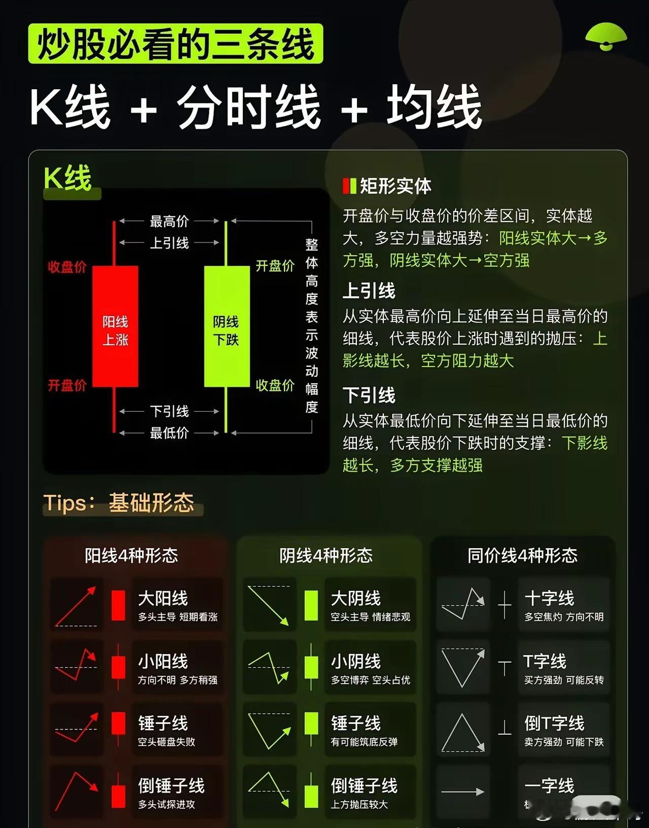 股民必看3条线-分时K线均线1.K线图看法及常见形态2.个股分时图看法及用法