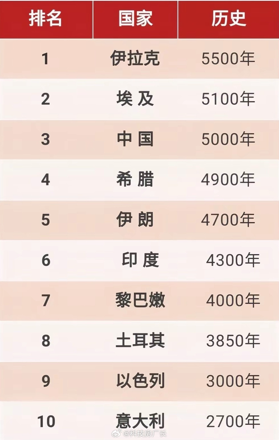 历史上最古老的国家，中国只能排第三