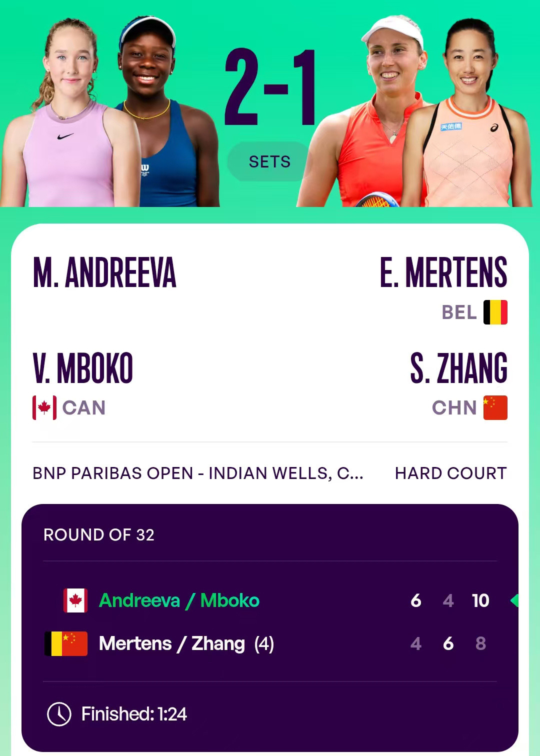 #张帅组合止步双打首轮#WTA1000印第安维尔斯站双打首轮，张帅/梅尔滕斯4-