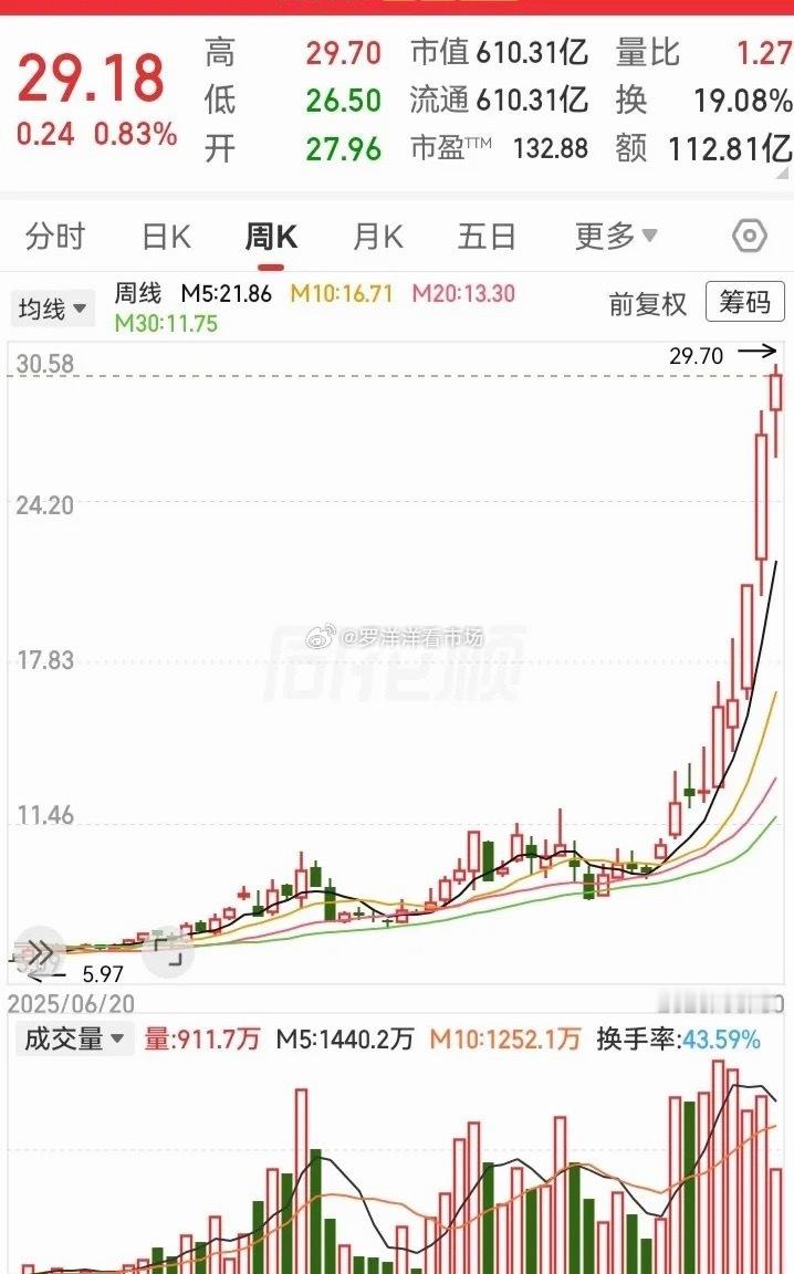 这走势飞了那么高，好像有点儿涨不动了。从5月份的10块位置，涨到现在的30块位置
