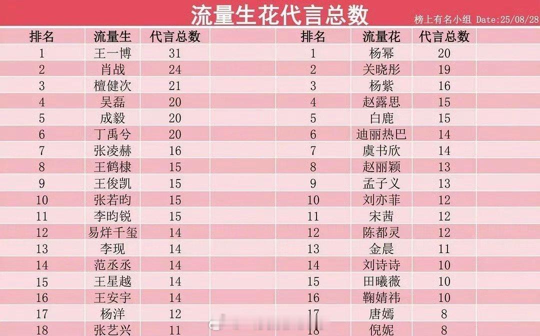 内娱流量明星代言数汇总🈶，符合大家体感吗？​​​