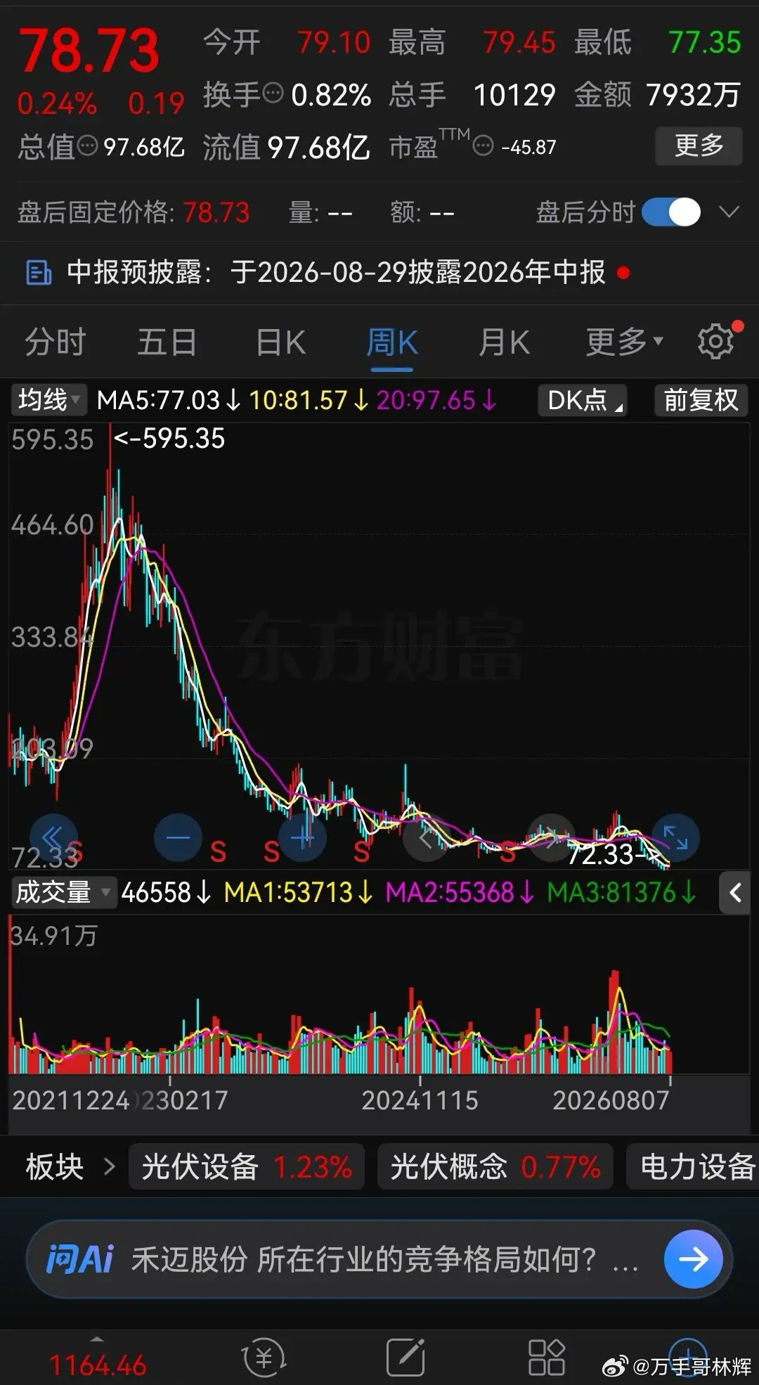 从1338元跌到72元，只用了4年！真是不敢相信，曾经的千元大牛股，现在跌得一地