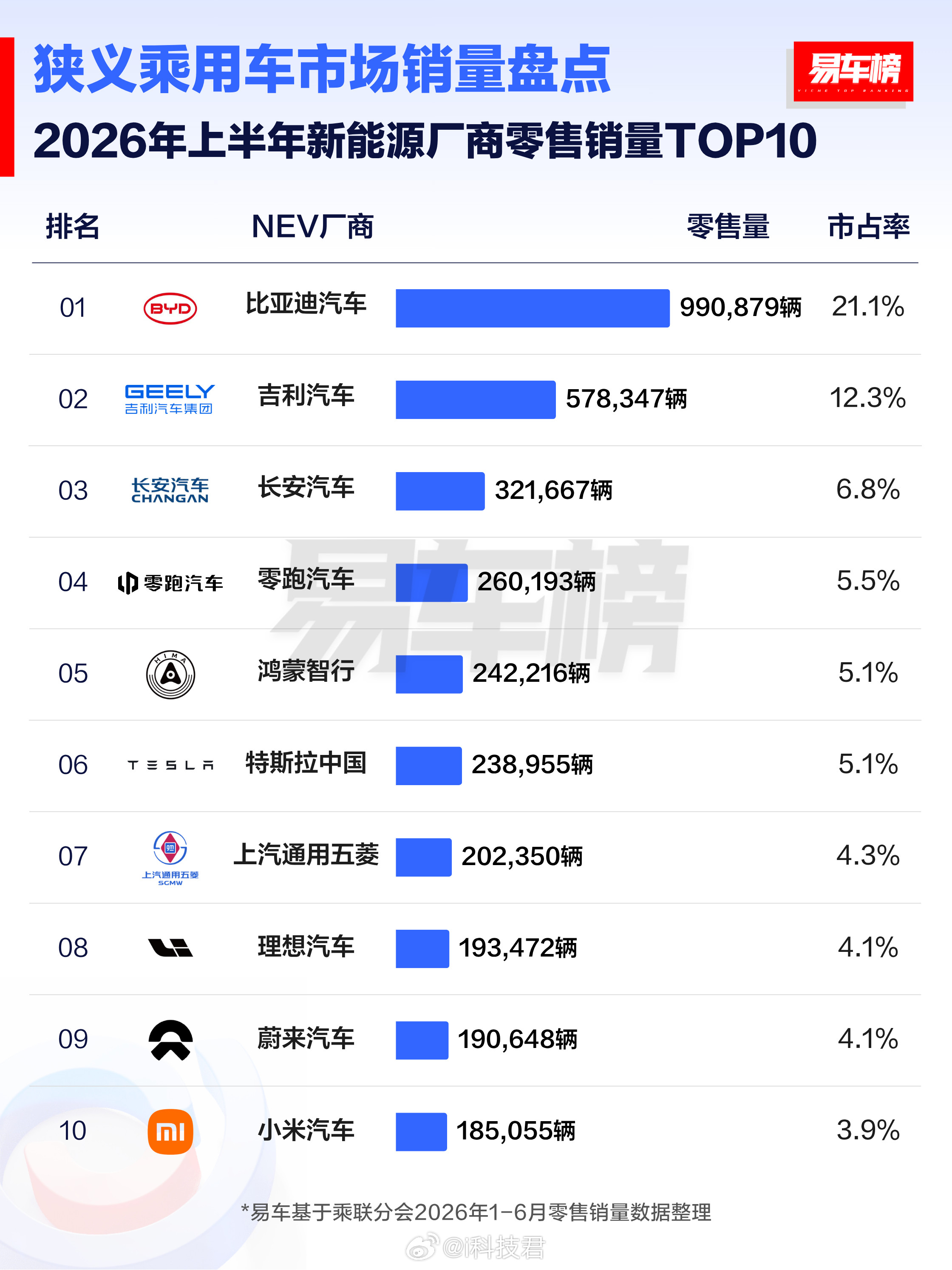 2026上半年新能源厂商零售销量TOP101.比亚迪汽车：990879辆，市占