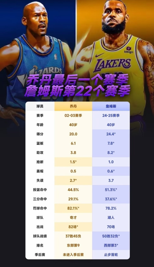 詹吹对标乔丹，条件不对等还尬吹！詹吹爱用年龄数据，想让詹姆斯压乔丹。可乔丹数
