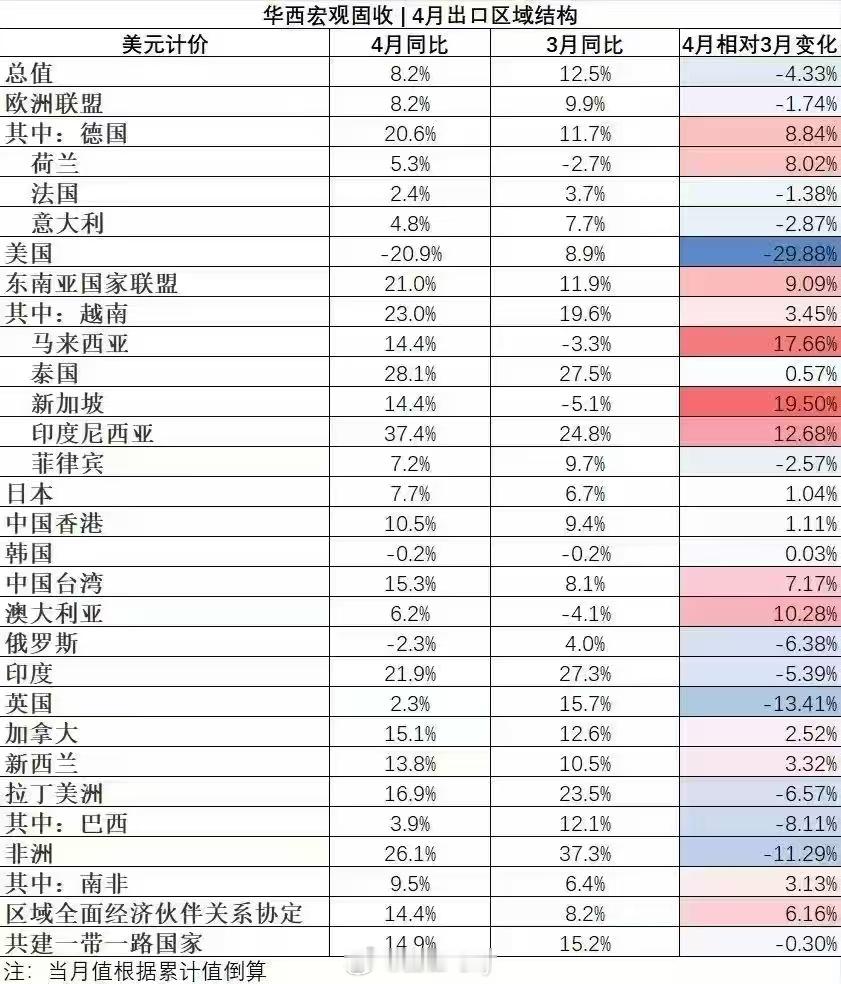 4月出口区域结构对欧盟、东南亚部分国家增长对美大幅下滑​​​