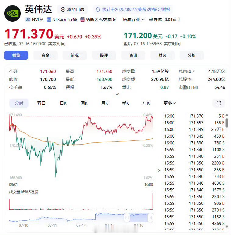黄仁勋减持套现3800万美元黄仁勋再次出售了22.5万股英伟达股票，成交均价
