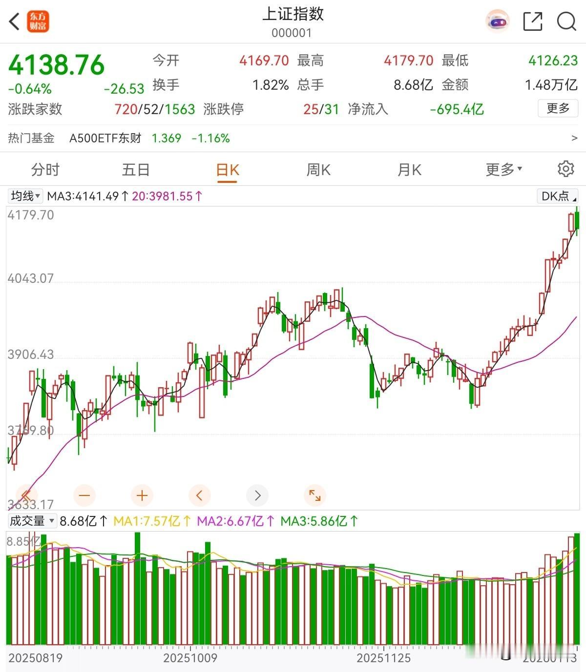 A股放量500亿创3.65万亿新高！17连阳终结，明日4100-4200点生死战