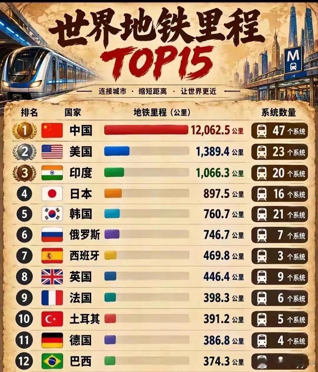 我们的地铁都有1万多公里长了！​​​