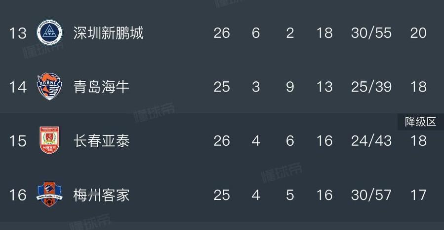 保级乱不乱，国安说了算！中超还剩四轮，目前为保级苦苦挣扎的四个队，分别是深圳新