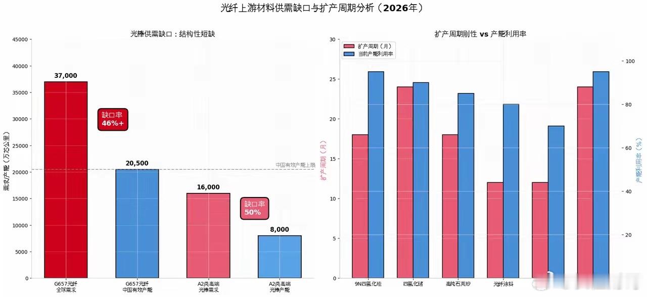 光纤上游材料产业链分析AI算力直接引爆光纤超长景气周期，上游核心化工原料及预制棒