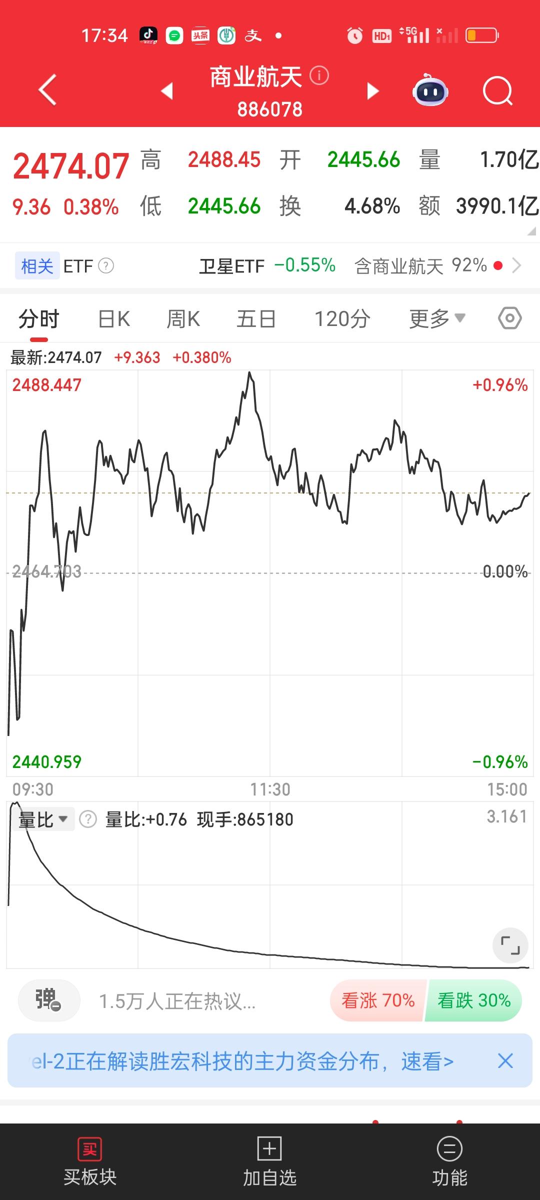 商业航天明天还是需要考验一下20日线，20日线这道支撑非常重要。不管是板块还是卫