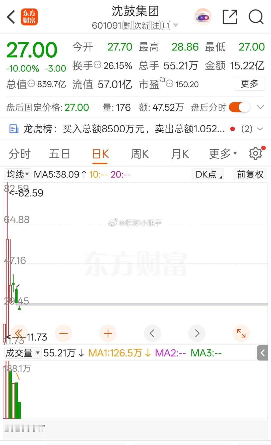 新股惨案：沈鼓集团回撤超67%，比宇树科技跌得更狠宇树科技高点回撤近59%；沈鼓集团最高82.59元