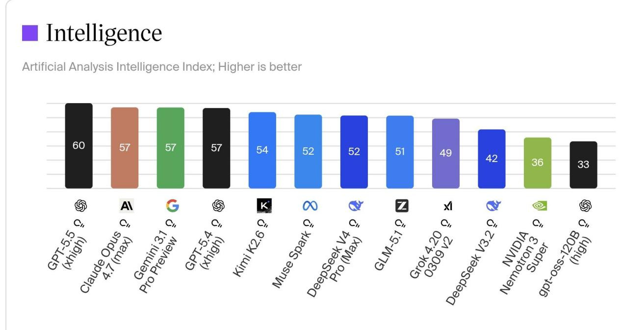 每次中国模型公司发货，都是开源界的盛事。昨天DeepSeekV4发布，开源