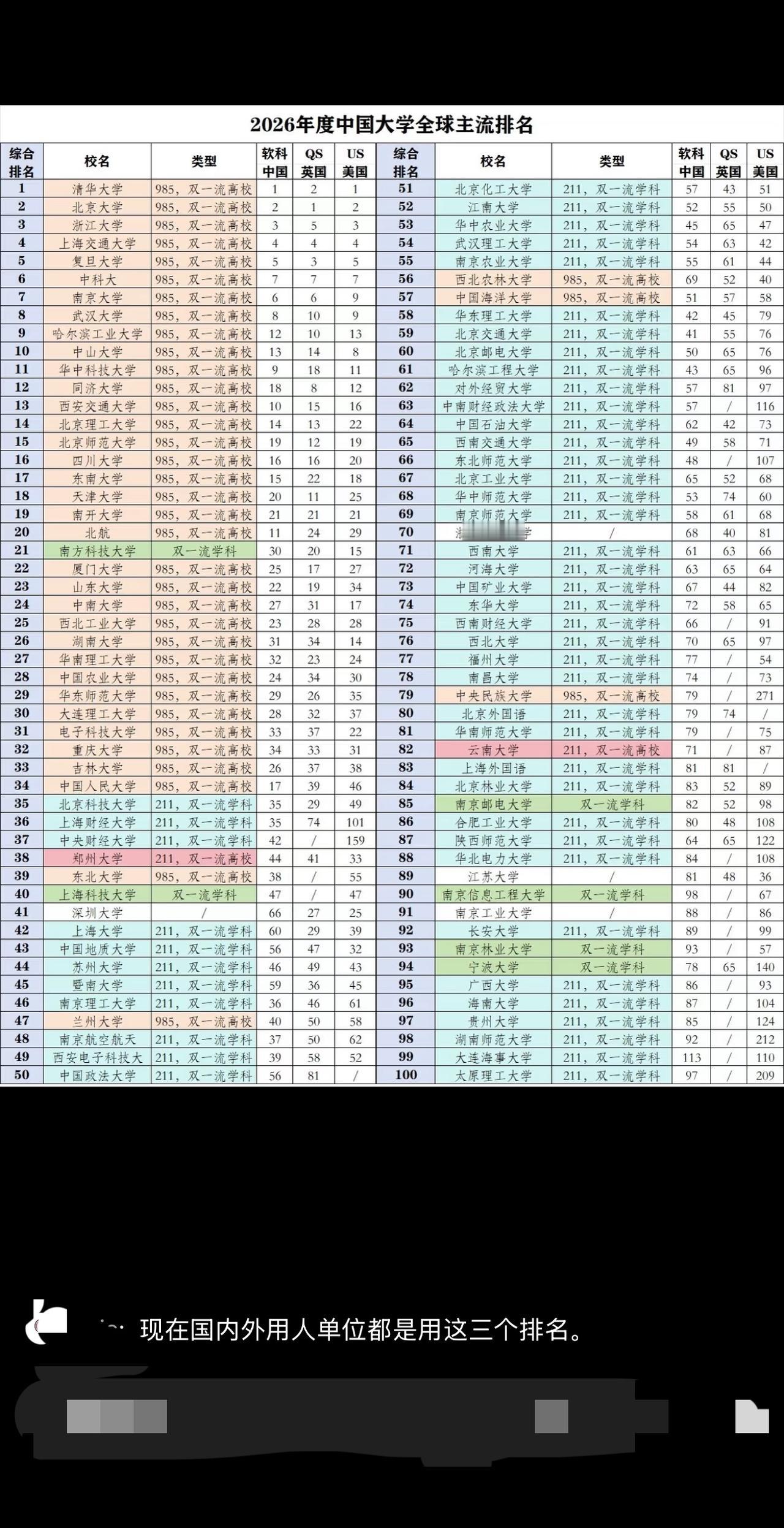 网传国内用人单位都在用这张表上的院校排名来衡量毕业证书的含金量，这三个排名参考的