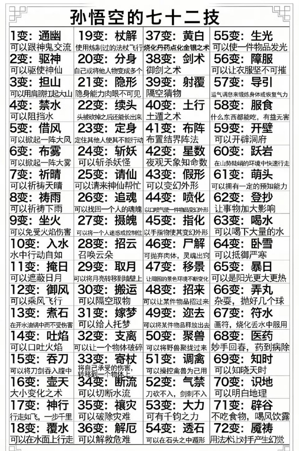 都知道西游记的孙悟空有七十二变，但你未必知道有哪些变化？