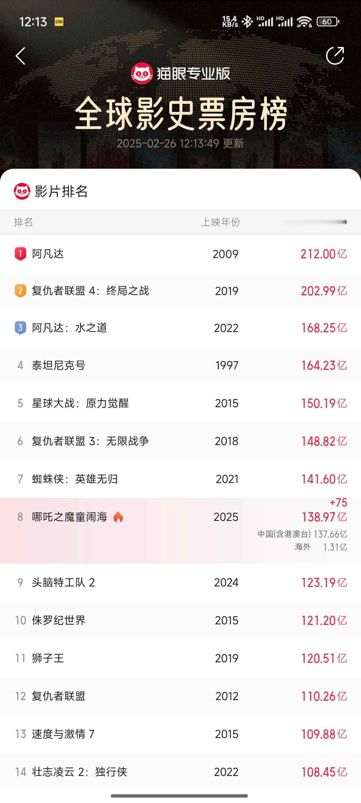 哪吒2冲全球票房第7哪吒2即将打败三蛛同框，饺子5年磨一剑，剑指超英电影20多