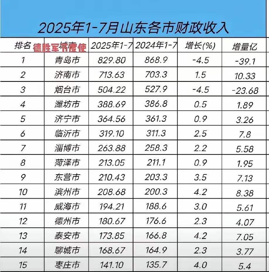 2025年1-7月份山东各市财政收入，济青差距在缩小，烟台地位牢固，潍坊快被济宁