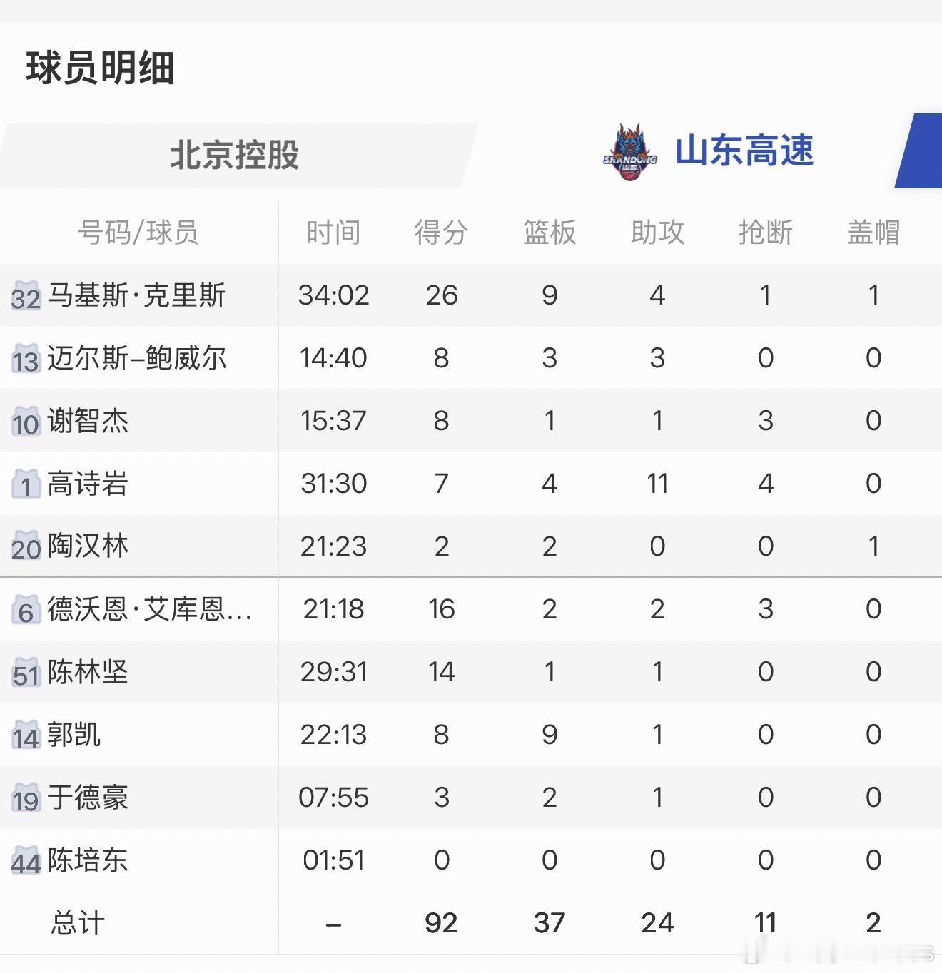 高诗岩错失绝平，山东高速92:97北京控股，无缘开门红！常规赛第一轮，山东遇到了