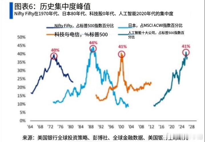行业历史规律：单一赛道市值占比触及临界值，行情就容易见顶崩盘•70年代漂亮50