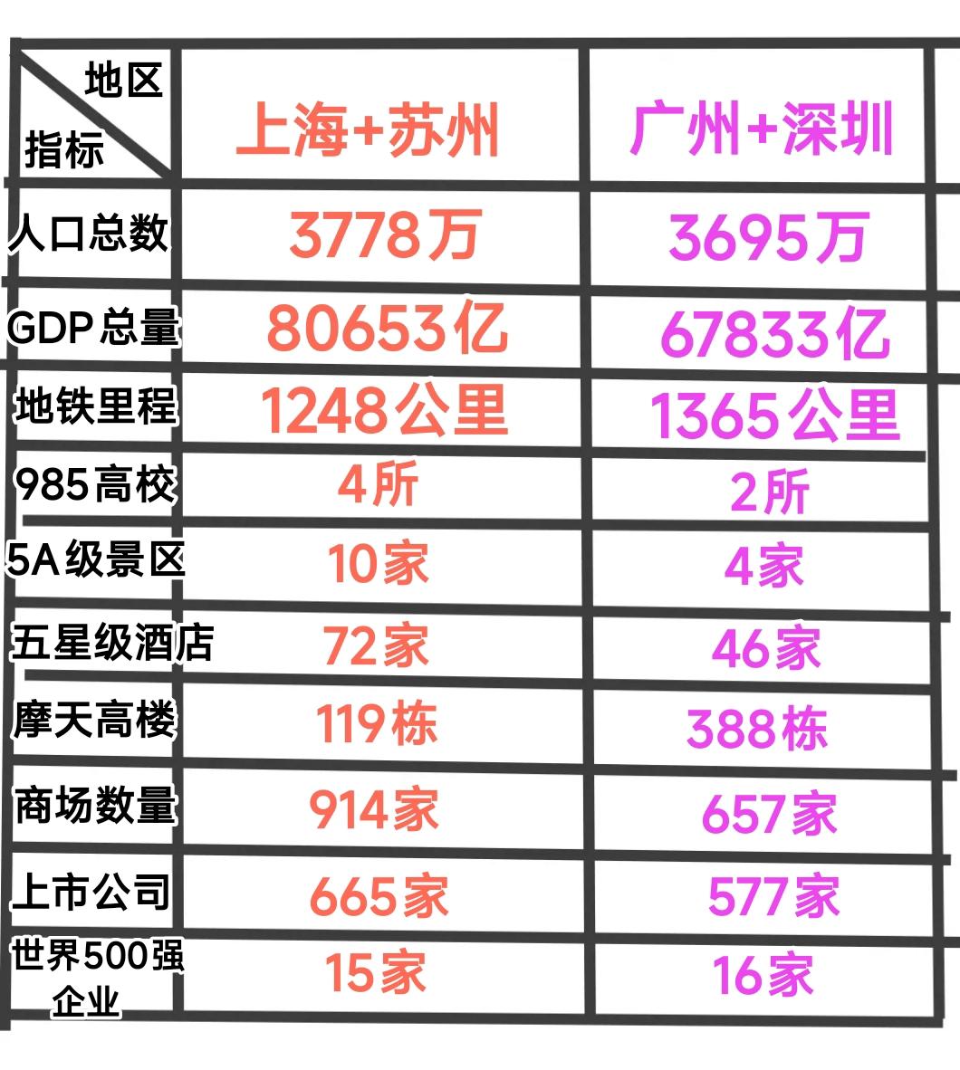 众所周知上海与苏州联系紧密，广州与深圳联系紧密，经过仔细的对比我发现这两组城市各