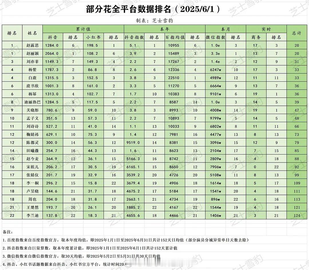 流量花全平台数据排名​​​