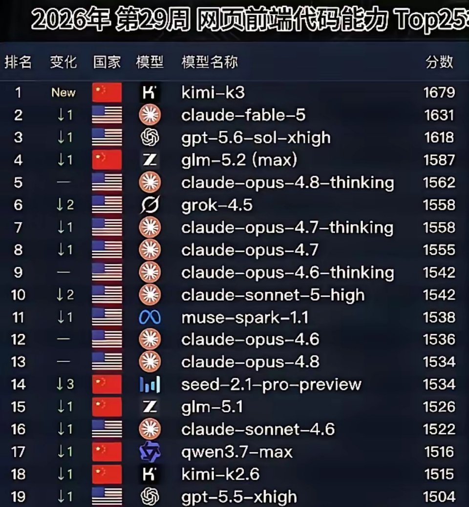 祝贺kimiK3，登顶全球大模型榜首。别看美国多，其实我们比他们多，如果细看，