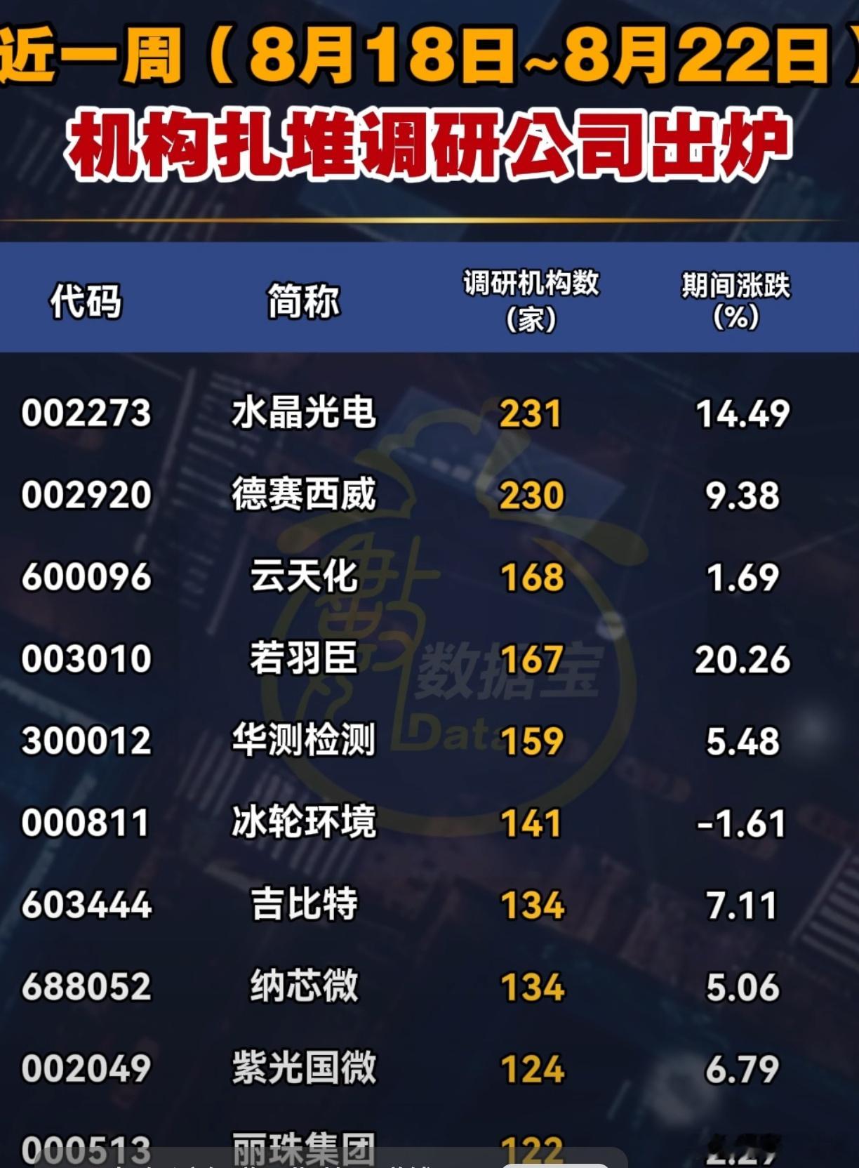 机构扎堆调研股名单A股​​​