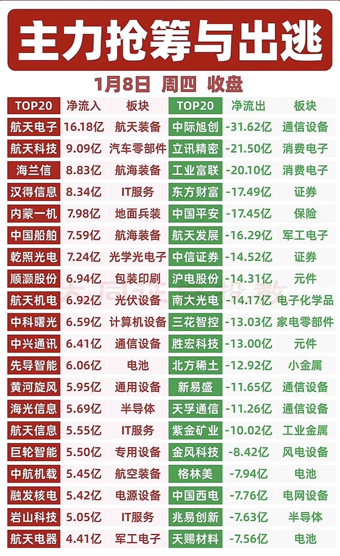 主力抢筹与出逃，1月8日收盘数据揭秘！