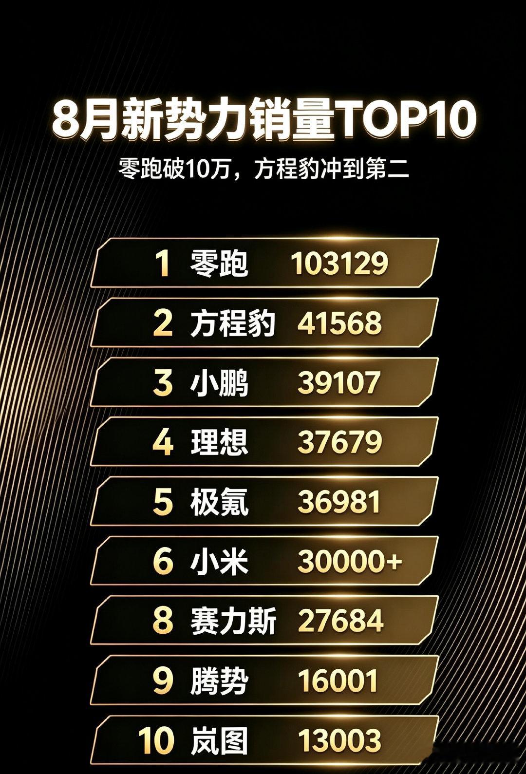 8月新势力品牌销量TOP3，彻底变天了前三名是零跑、方程豹和小鹏当然，这个AI榜单也有点错误第8名应