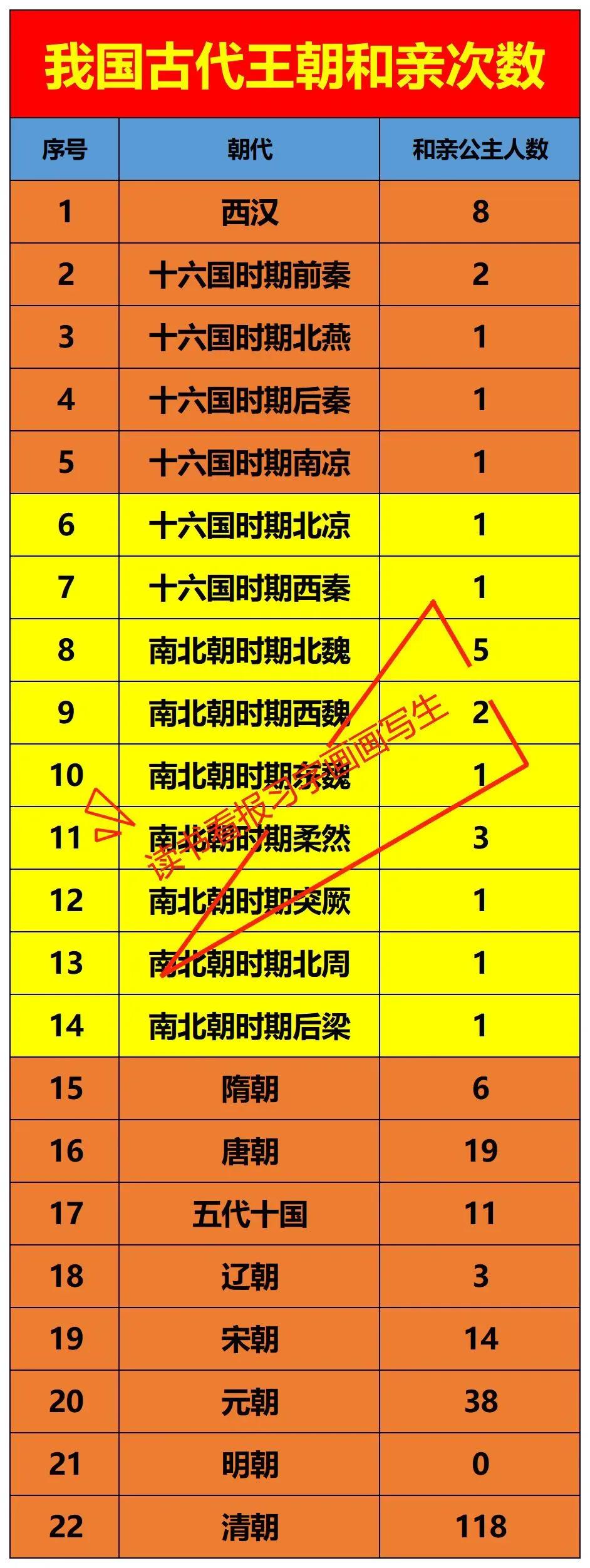 明朝：和亲0次清朝：和亲118次如图是我国历朝历代的和亲次数。和亲在本质上