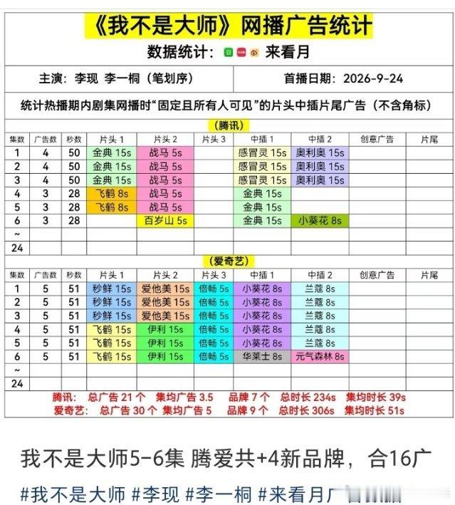 李现李一桐新剧《我不是大师》第二天双平台加广4个，所以自来水多品牌方都看得见，目