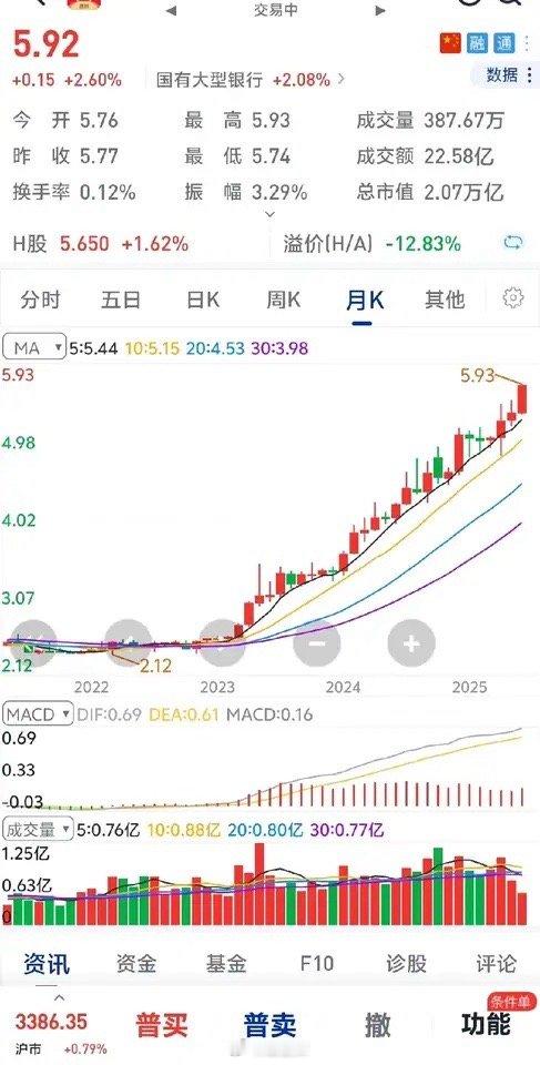 经常被投机者骂的银行股，今天又双叒叕新高了，就如当年的白酒，在唾骂声中不断新高，