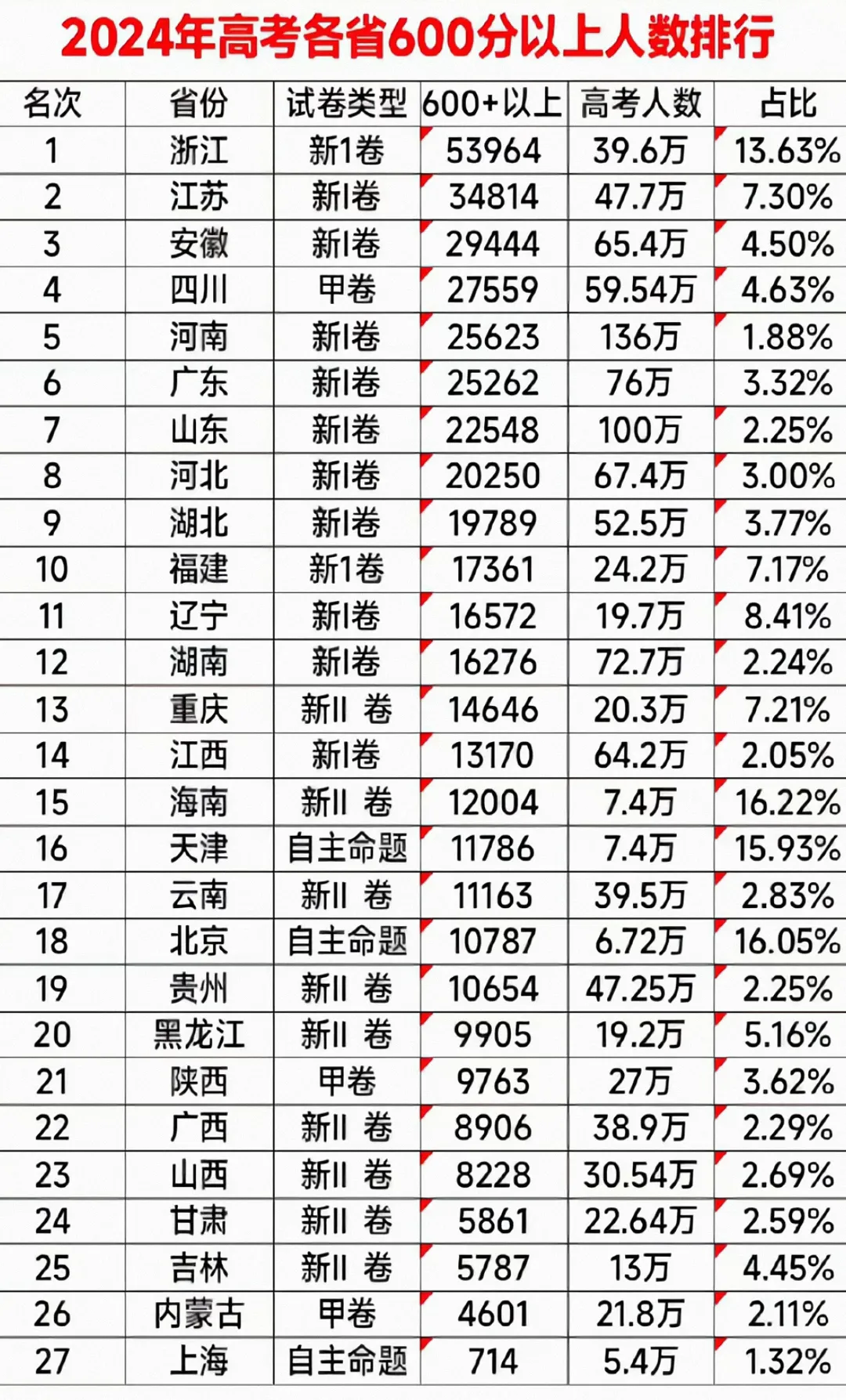 各省高考600分以上排行