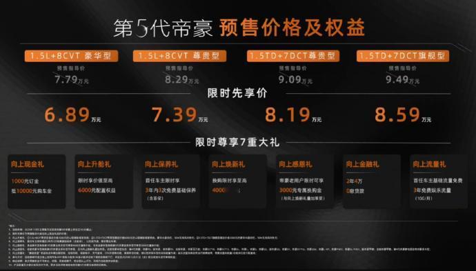 第5代吉利帝豪预售了，售价只要6.89-8.59万全新的架构加持之下，帝豪那一