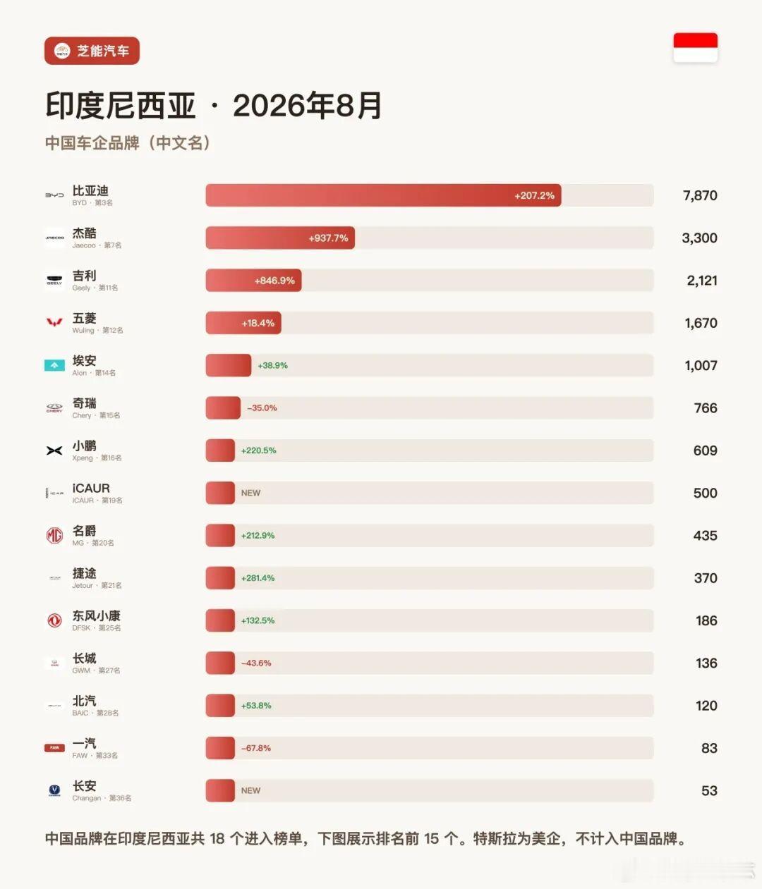 亚洲车市|印度尼西亚2026年8月：比亚迪+207.2%、奇瑞-35.0%印
