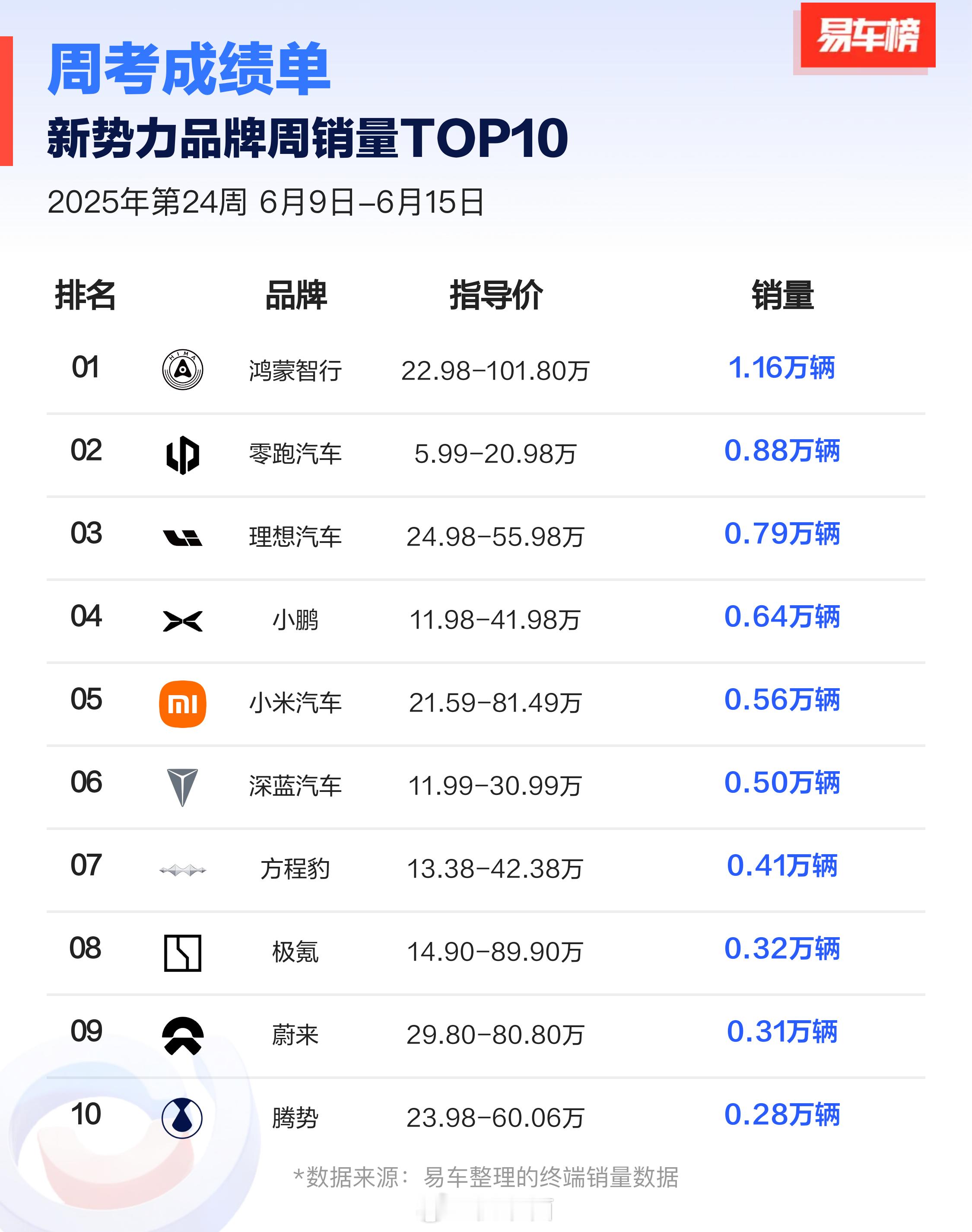 6月9日~6月15日销量周榜发布！上周问界继续登顶，交付约9950台，拆分车型数