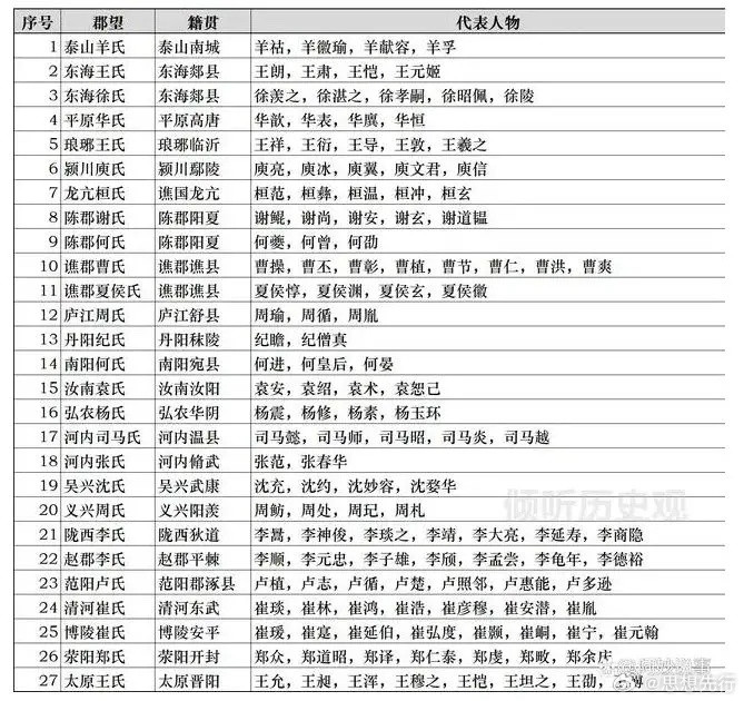 中国世家大族及代表人物