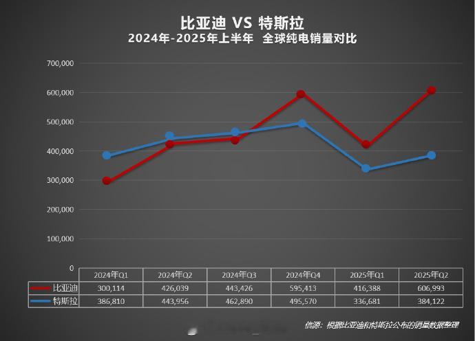 比亚迪2025年上半年的成绩单太能打了！[墨镜]比亚迪在海外多个市场领跑，全球