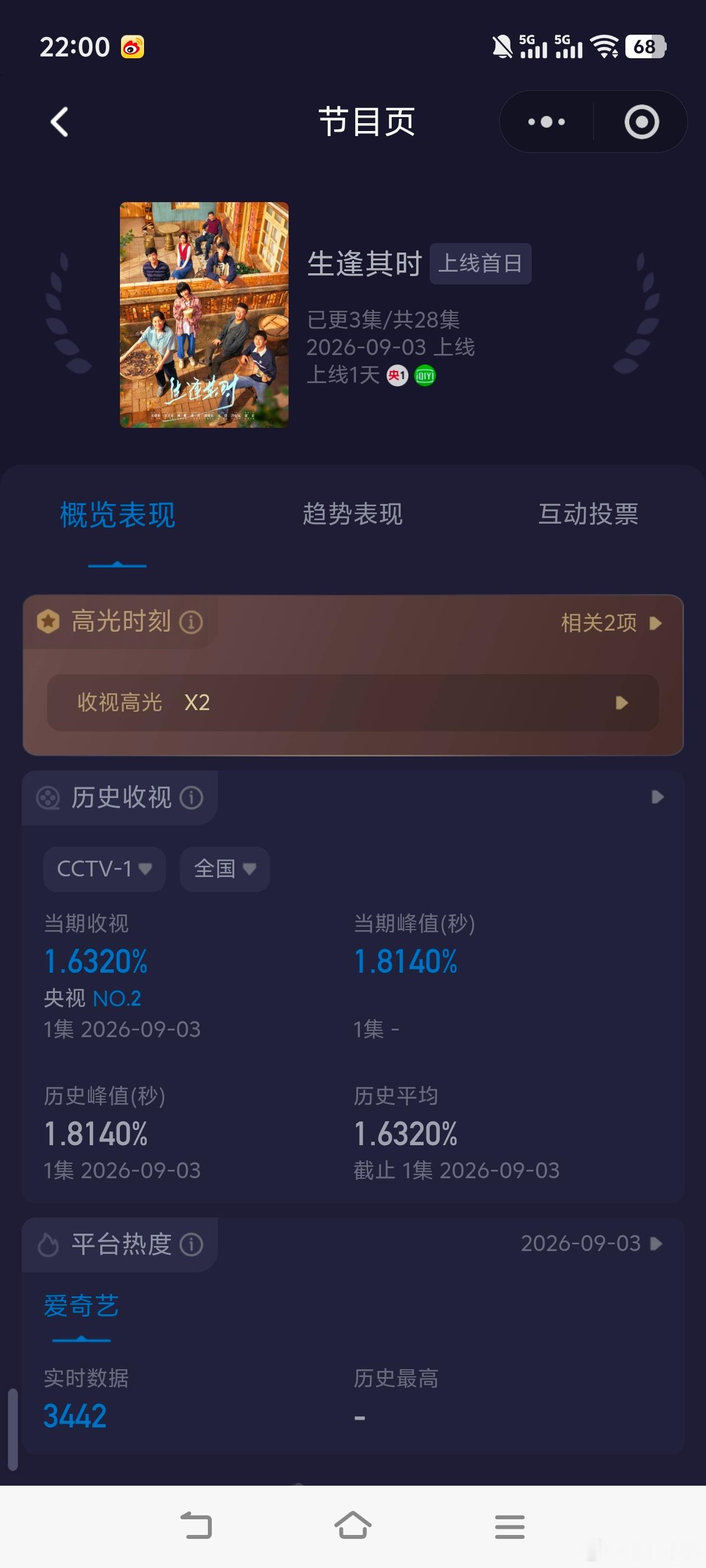 生逢其时关晓彤王子奇《生逢其时》首播收视快报！酷云起点1.3212，峰值1.8