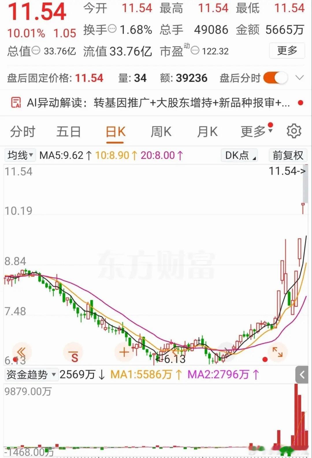 三年不开张，开张吃三年！“民以食为天”果然真实，农业板块这段时间真是熬出头了，许