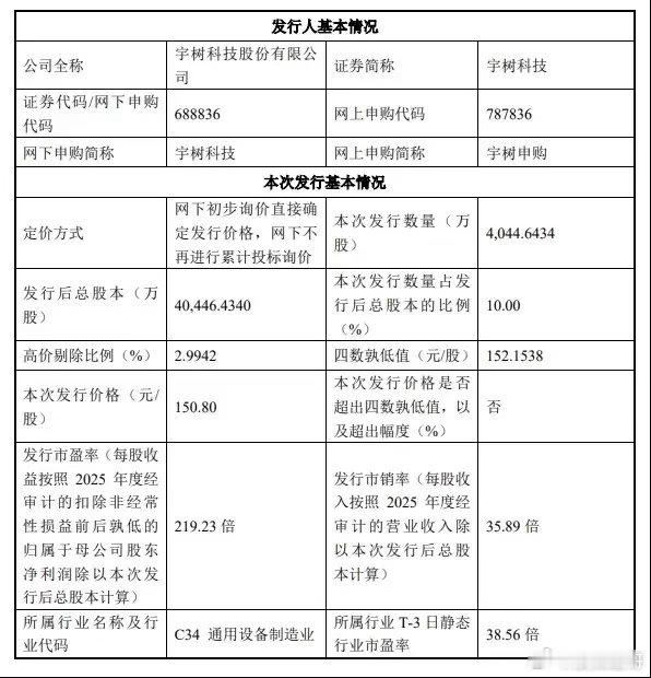 宇树机器人下周一上市申购发行价格为150.80元/股，估值在600亿左右，这个市