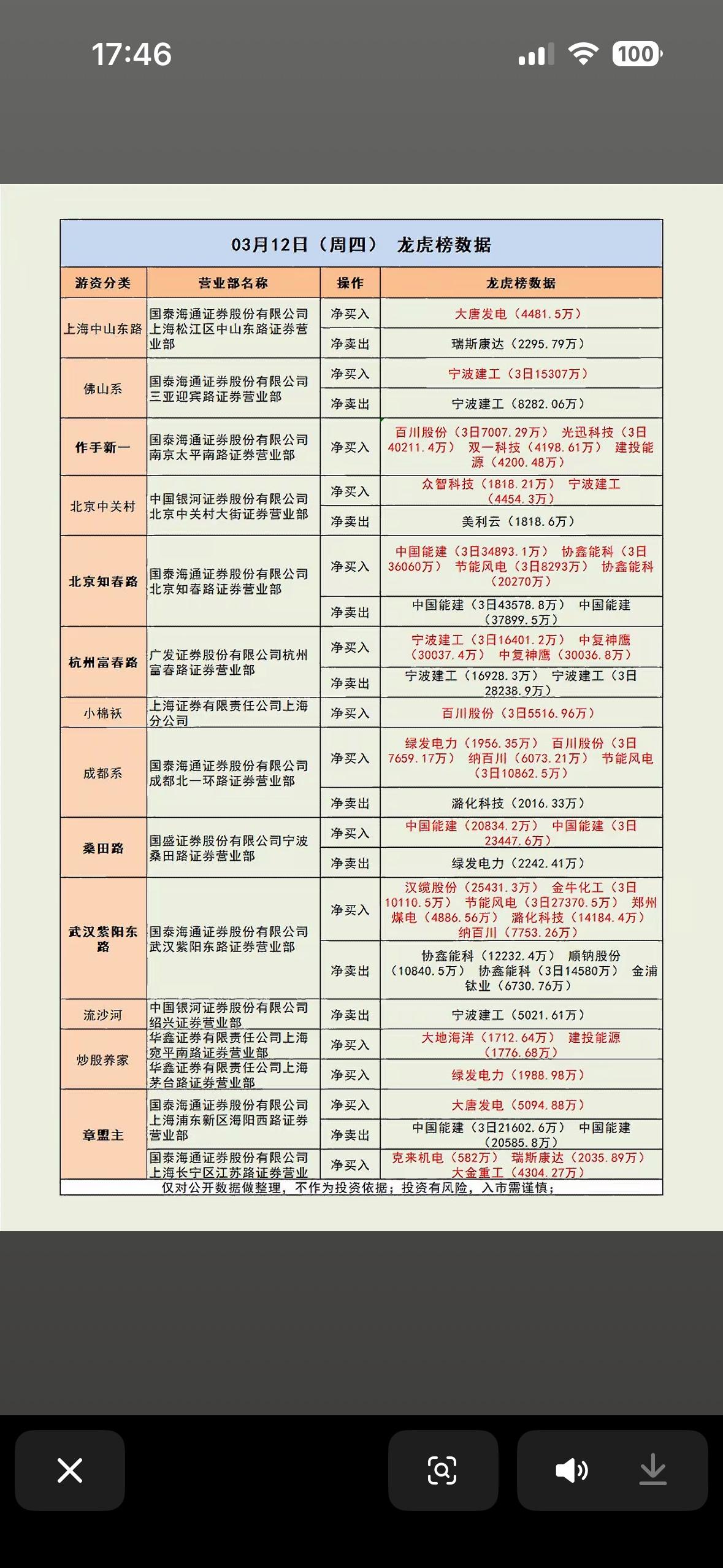 03月12日龙虎榜数据📈📊揭秘大牛股，谁在买入卖出？3月12日龙虎榜