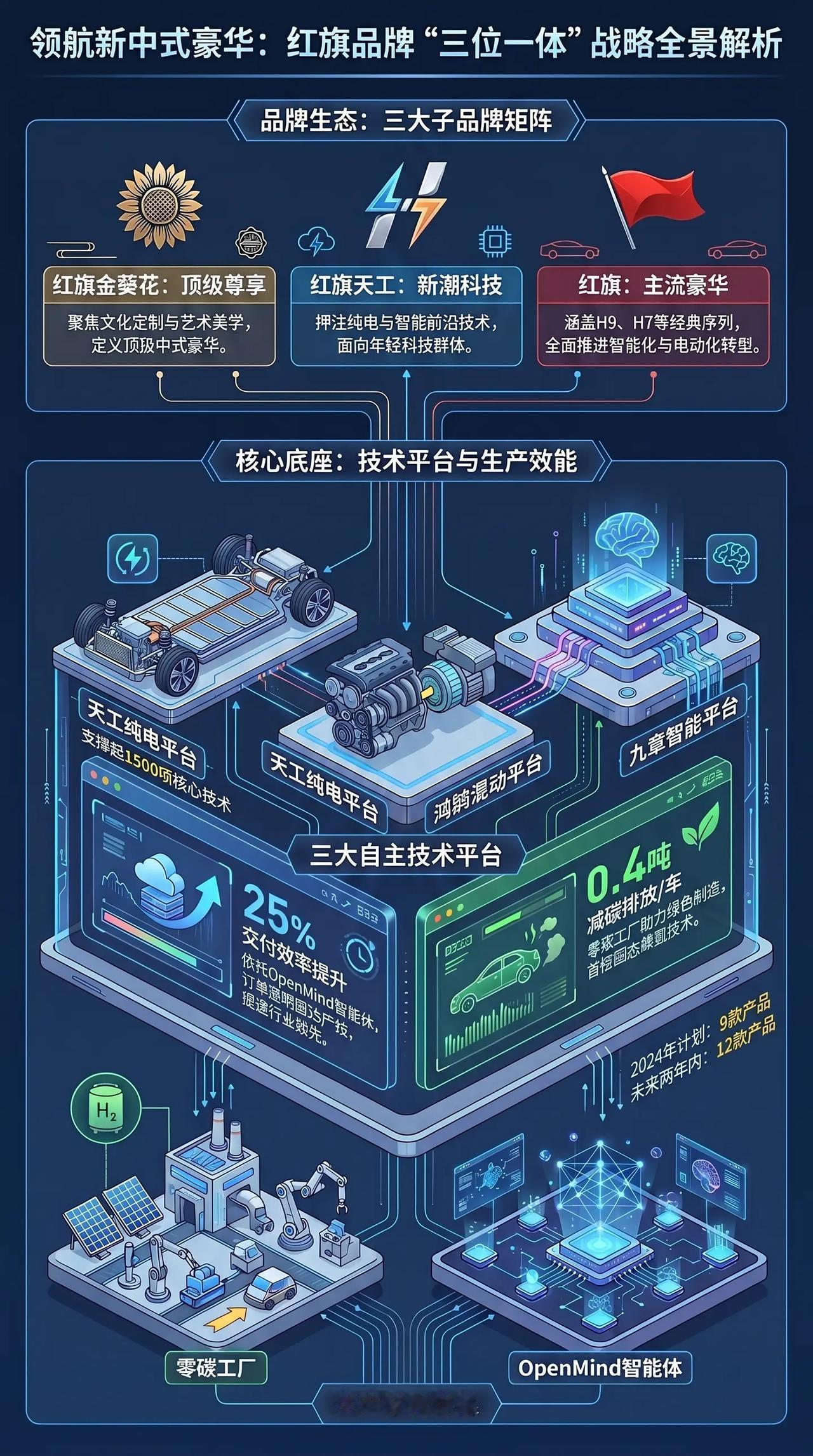 一图看北京车展红旗“三位一体”战略解析。一图看北京车展红旗“三位一体”战略解