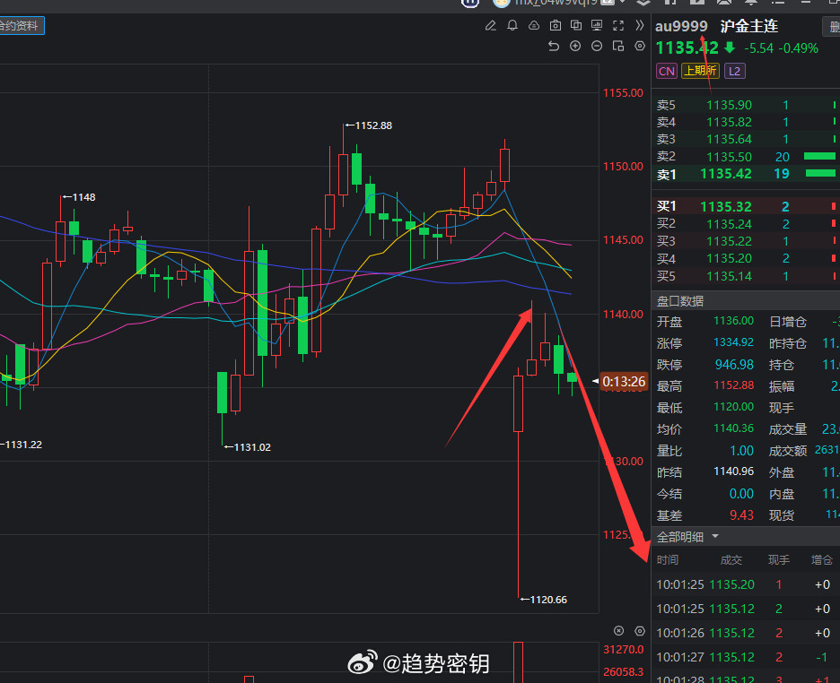 还是按照我们说的来走，黄金依然反弹空，铜今天破位下行，铝依然是回踩多为主。铜黄