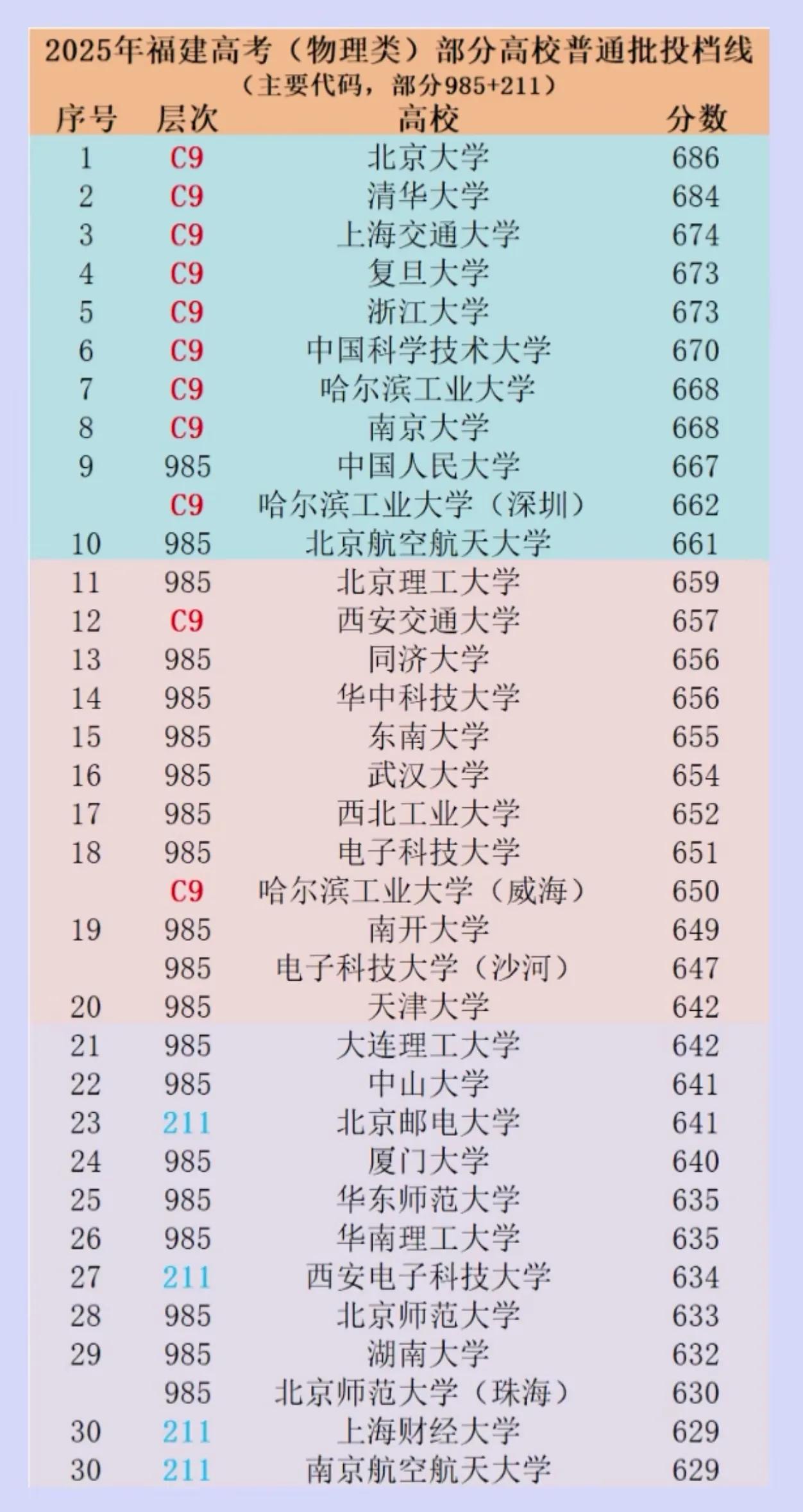 投档线超629分在福建省录取考生的31所高校