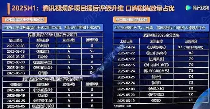 惊！腾讯S+剧“失踪”，播后降级是挽尊？腾讯今年至今未播S+大剧，几部立项A级