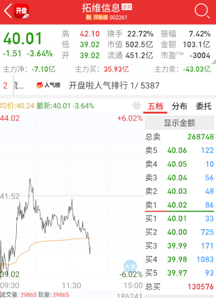 a股$拓维信息sz002261$今天确实太弱了，先手资金跑路砸掉。