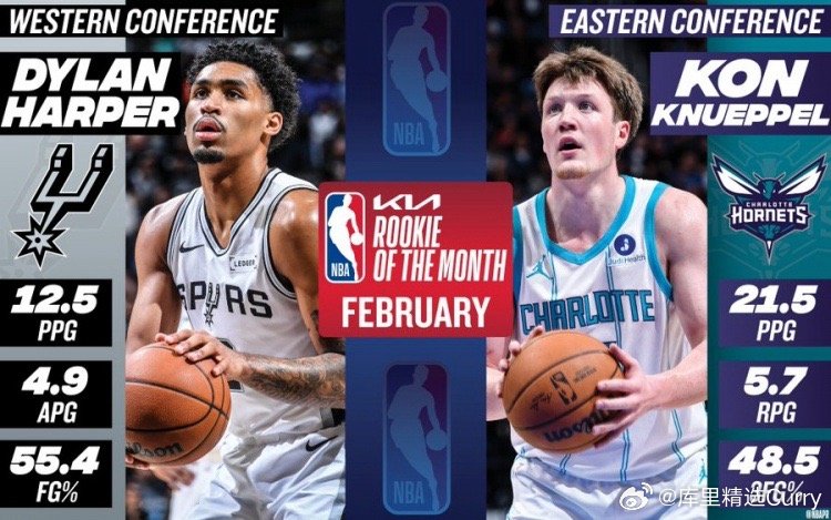 NBA宣布哈珀和克尼佩尔分别当选东西部月最佳新秀。🔥哈珀场均得到12.5分4.