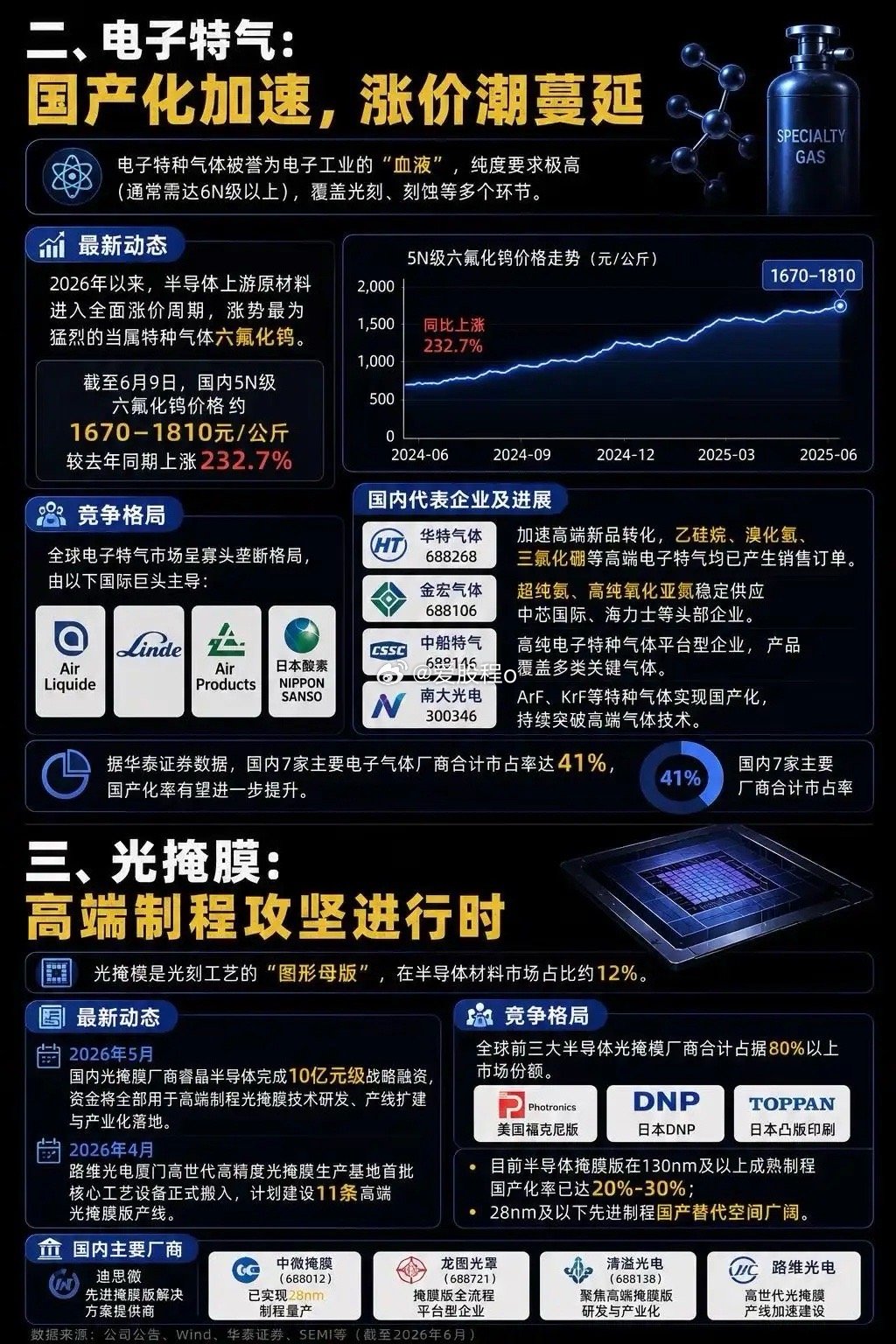 半导体材料8大赛道解析‼️。半导体半导体核心材料半导体芯片产业链半导体产业