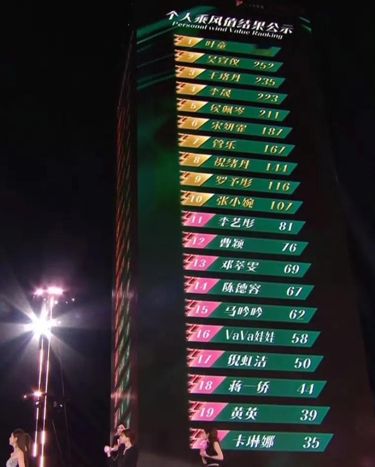 今年浪姐成团名单，都在预料之中！叶童毫无悬念的获得年度总冠军，年纪最大，资历最
